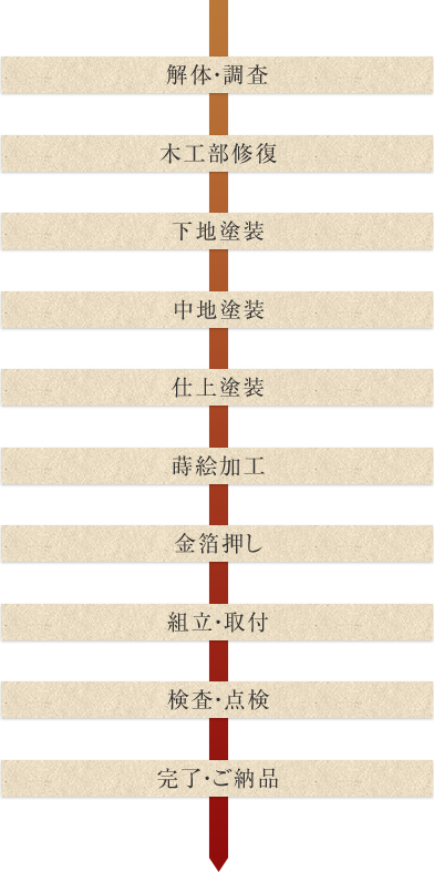 迦葉の完全修復の流れ